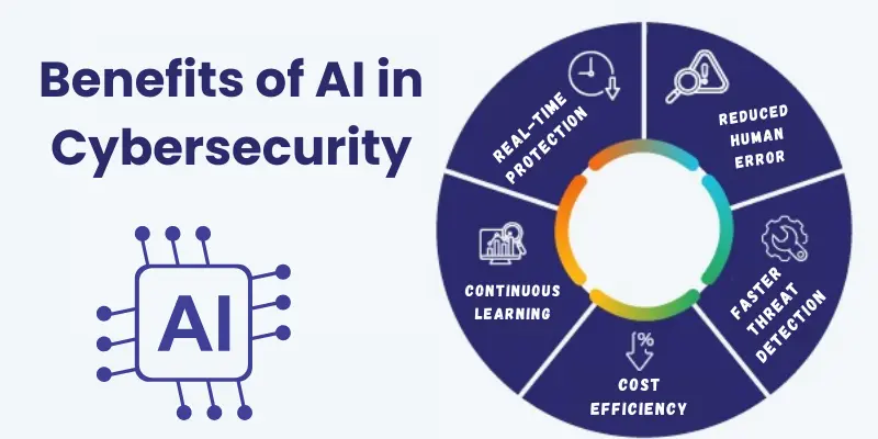benefits of ai in cybersecurity